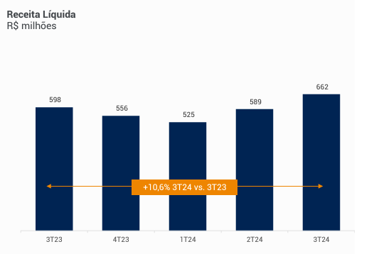 Aumento da Receita Líquida